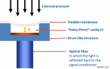 光线压力传感器广泛用于临床医疗设备