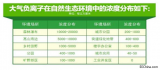 负氧离子实时监测系统衡量旅游度假区空气质量好坏