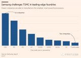 三星为未来处理器芯片铺道 面临台湾大陆双重压力
