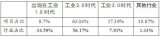 哪些行业能引领工业4.0或推动工业互联网的突破发展