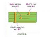 什么是印制電路板PCB的塞孔工藝