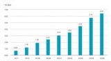 2025年世界人工智能市場規模將超過6萬億美元