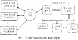 浅谈嵌入式GSM短信息接口的软硬件设计