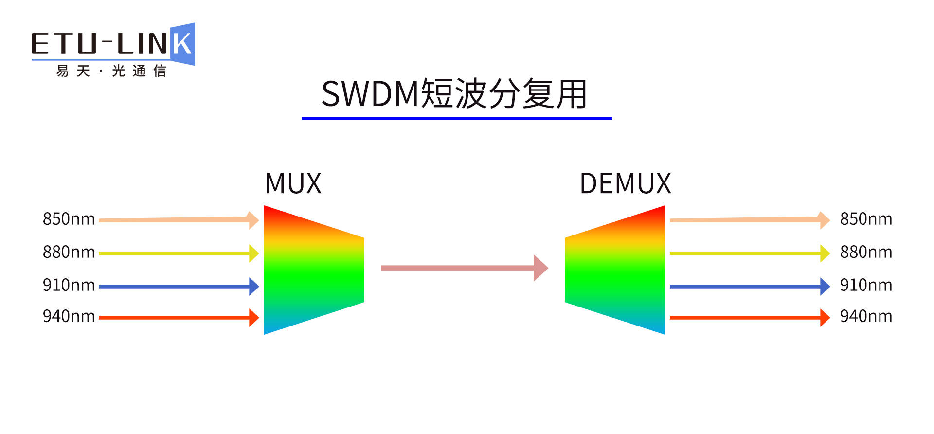100G SWDM4与100G BIDI SR光模块最新解决方案