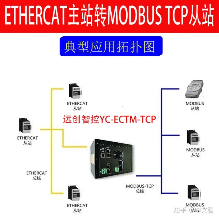 EtherCAT转Modbus-TCP协议网关与DCS连接的配置方法