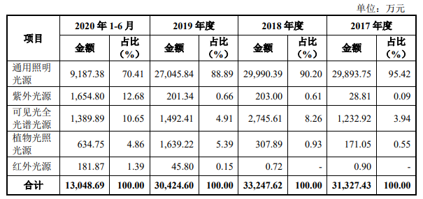 电子产业