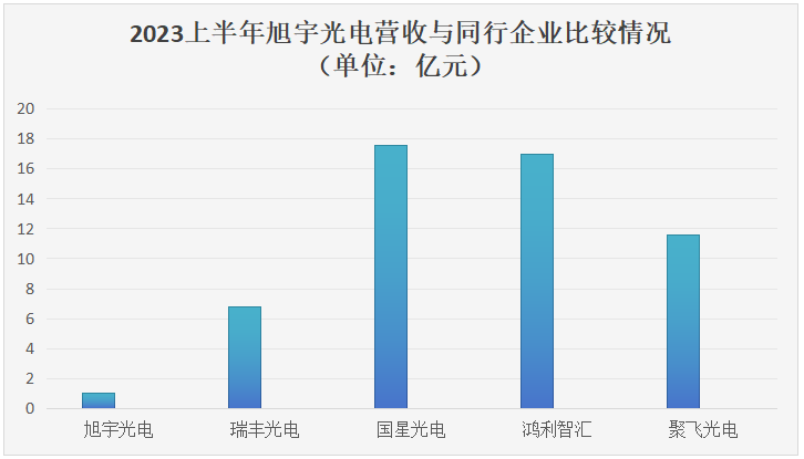 电子产业