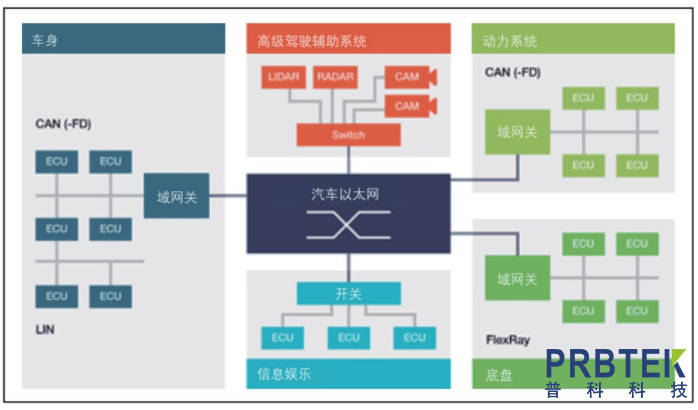 智能時代，如何解決汽車以太網(wǎng)面臨的測試挑戰(zhàn)？