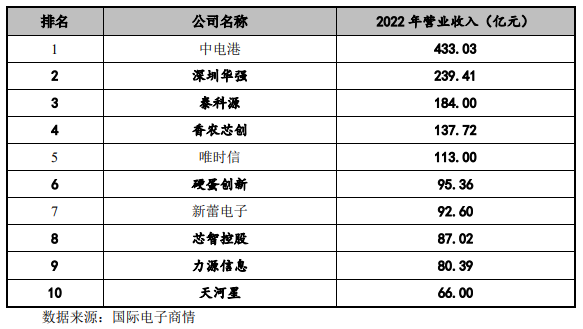 电子产业