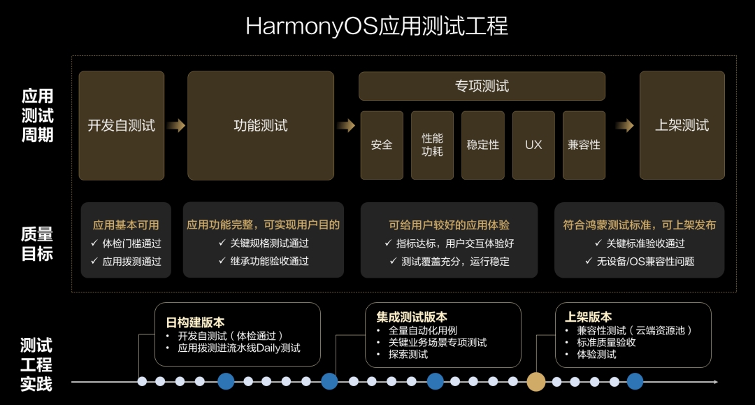 【技术视界】玩转HarmonyOS专项测试，轻松上架“五星”高品质应用