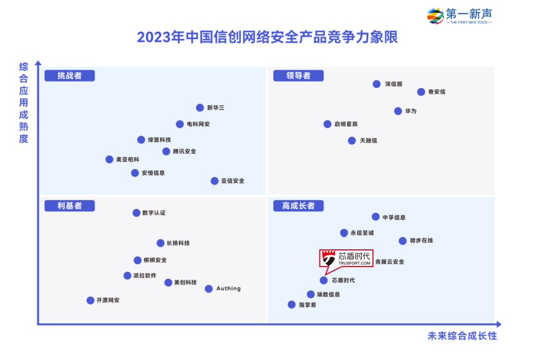 信创更要零信任丨芯盾时代入选《2023年中国信创<b class='flag-5'>网络安全</b>产品竞争力象限》报告