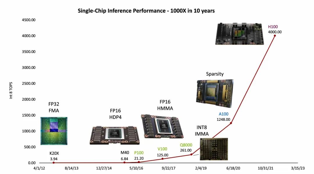 聚焦黄氏定律：NVIDIA 首席科学家 Bill Dally 介绍推动 GPU 性能提升的关键因素