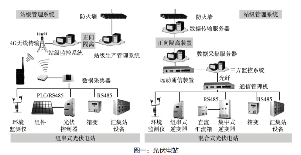 <b class='flag-5'>关于</b>光伏<b class='flag-5'>监控</b>系统在光伏电站运营中的<b class='flag-5'>作用</b>及发展