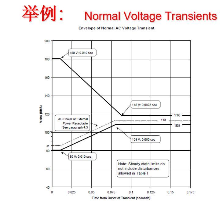 飛機供電特性測試系統