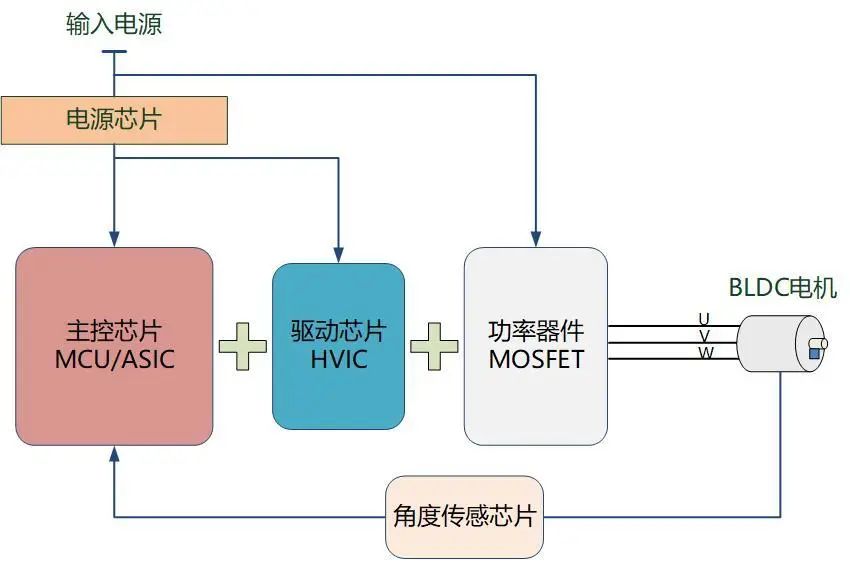 控制系统