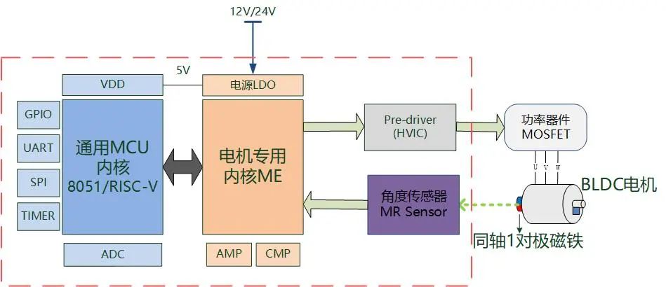 控制系统