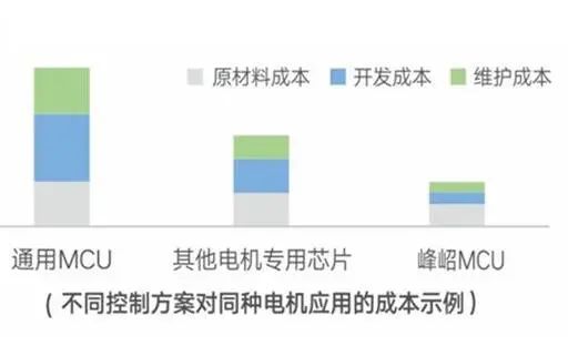 控制系统