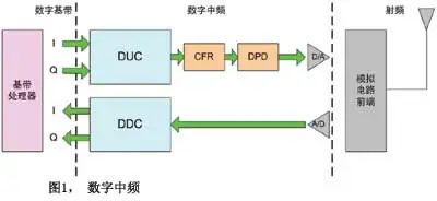 数控振荡器