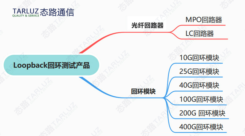 网络测试