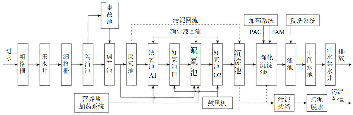 浅谈<b class='flag-5'>污水处理厂</b>智慧水务<b class='flag-5'>智能</b>配电能效平台的设计及应用