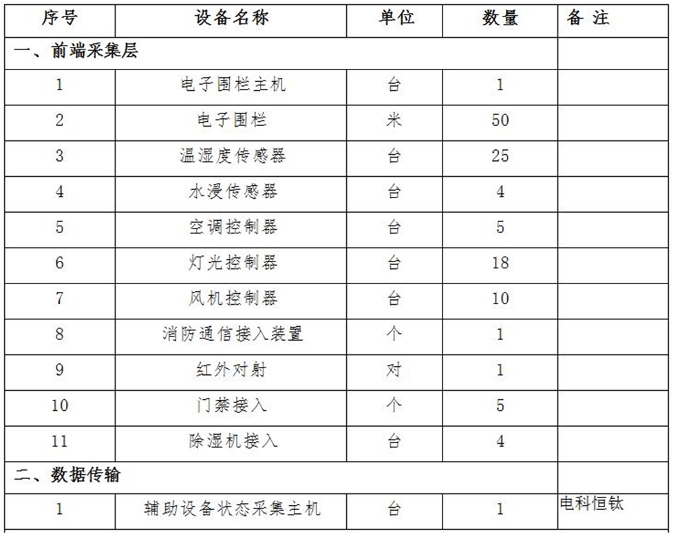 配電房輔助監(jiān)控<b class='flag-5'>系統(tǒng)配置</b>方案清單