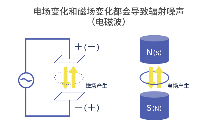 噪声