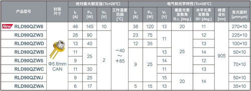 开元体育ROHM开发出LiDAR用的120W高输出功率激光二极管“RLD90QZ(图2)