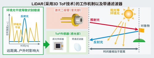 开元体育ROHM开发出LiDAR用的120W高输出功率激光二极管“RLD90QZ(图4)