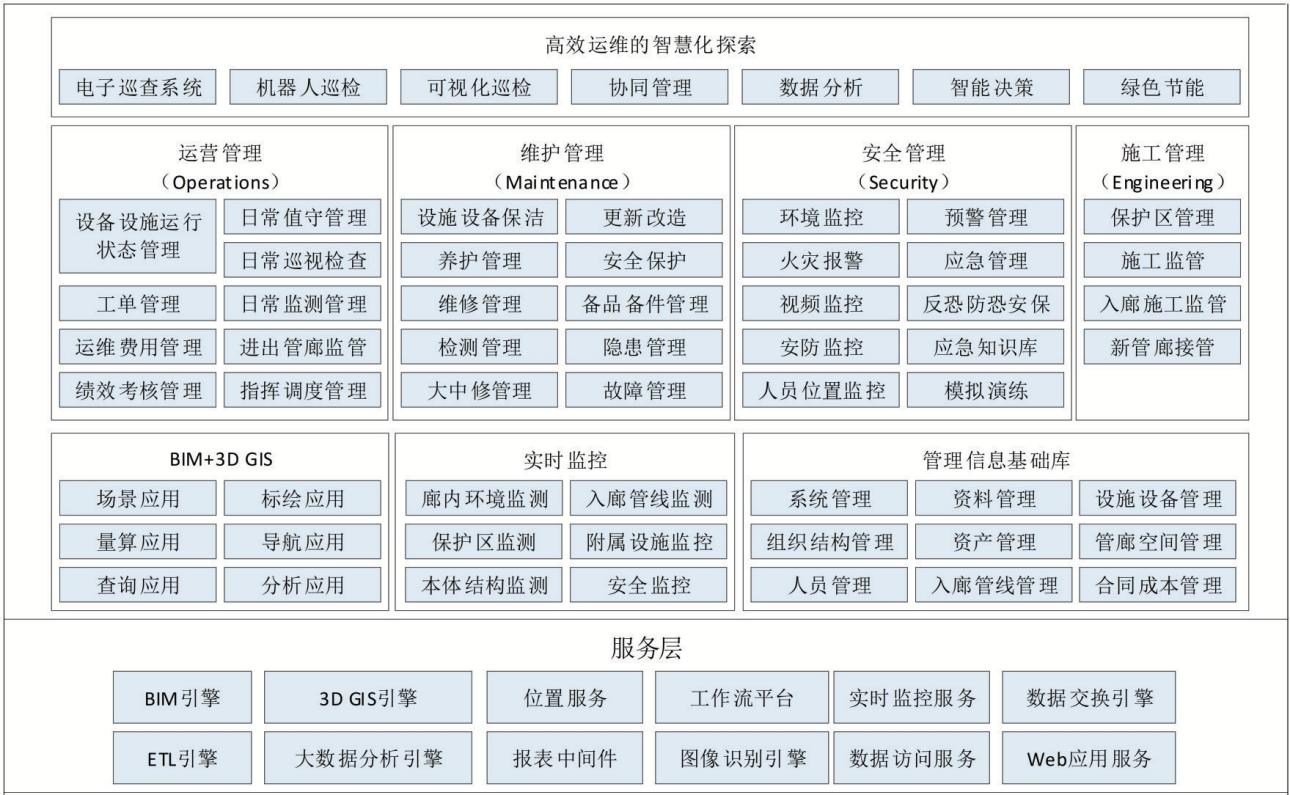 淺談城市綜合管廊智慧配電運維管理平臺體系架構