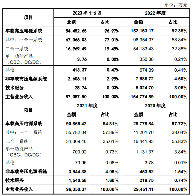 电子产业