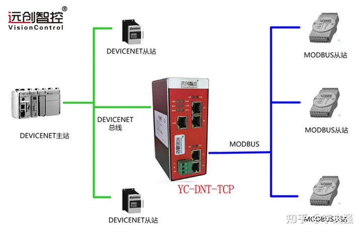 DEVICENET 总线转MODBUS-TCP协...
