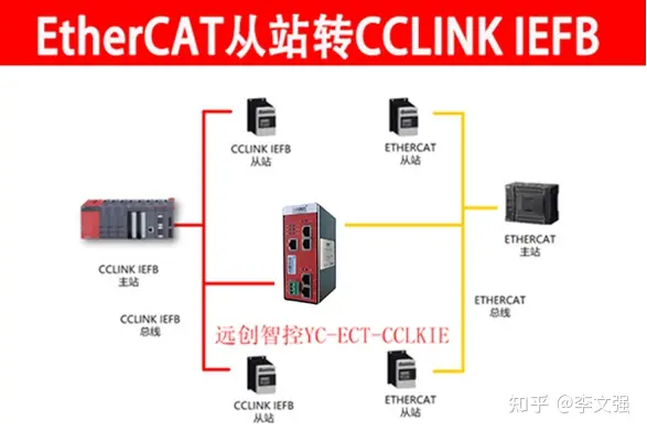 EtherCAT从站转CclinkIE协议网关应用案例