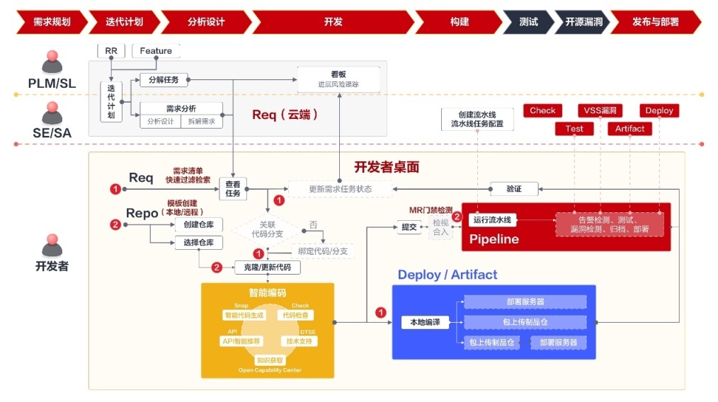 华为云应用中间件 DCS 系列 | Redis 实现（电商网站）秒杀抢购示例