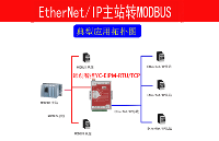 EtherNet/IP转Modbus TCP协议网关的接口