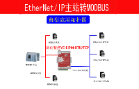 EtherNet/IP轉Modbus TCP協議網關的接口