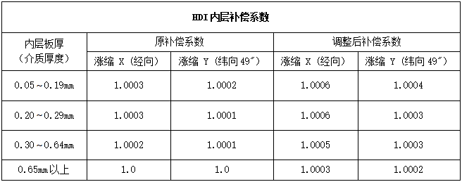 华秋电路