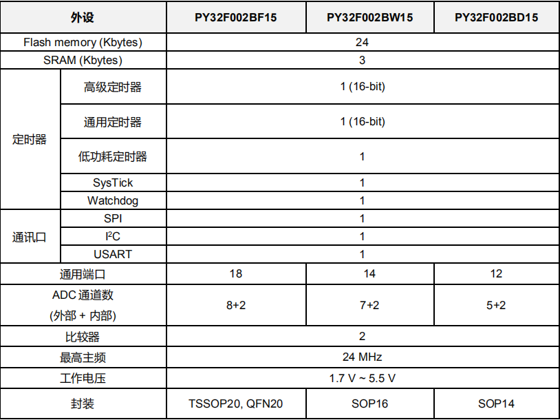 国产单片机PY32F002B，32位ARM架构C...