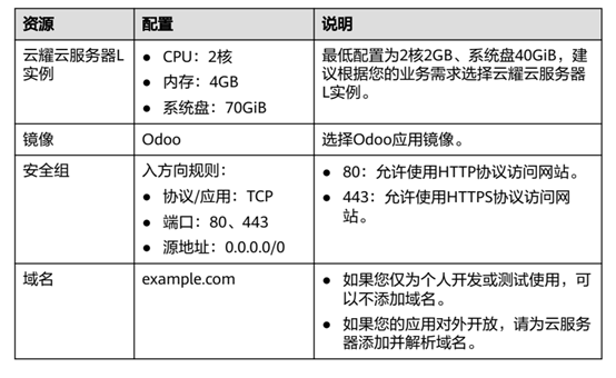 快收藏！中小<b class='flag-5'>電</b><b class='flag-5'>商</b><b class='flag-5'>企業(yè)</b>必用的 ERP 軟件 ODooo“奶媽級”教程來了