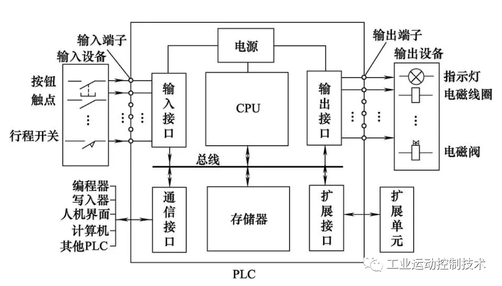 plc