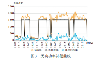 能耗管理