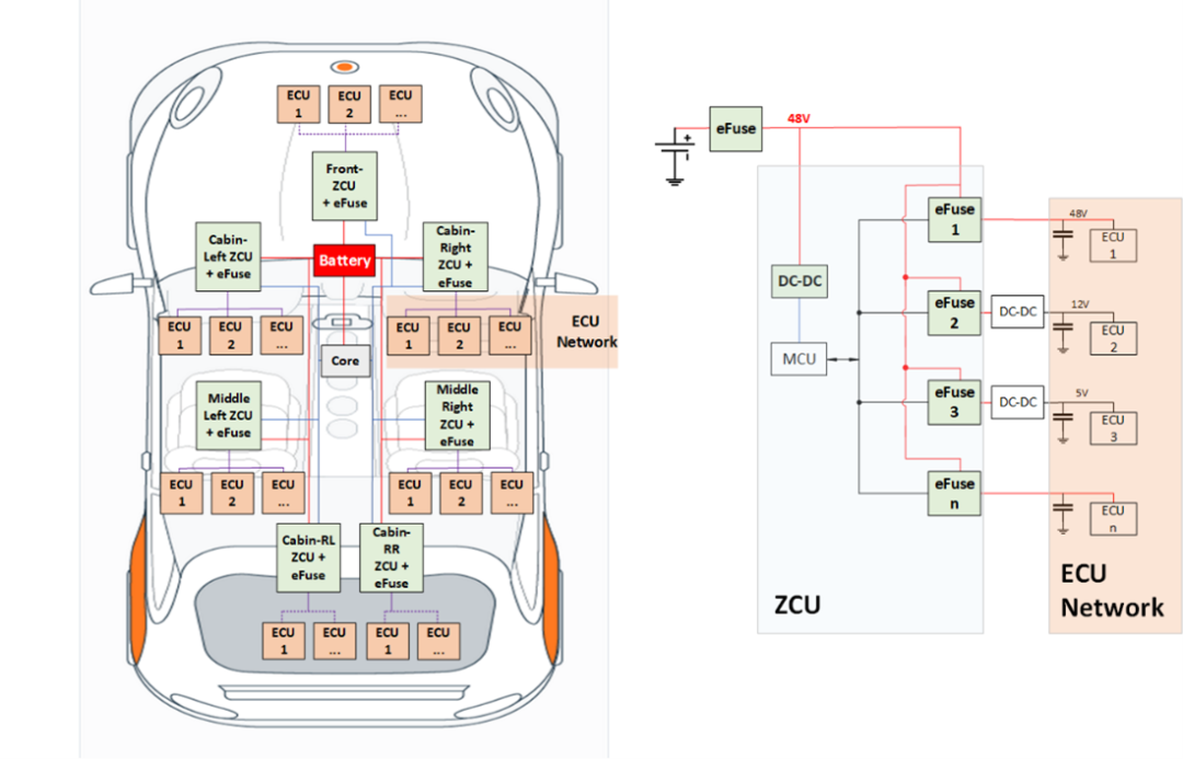 eFuse在汽车域控制器架构中如何提供更智能的保护？