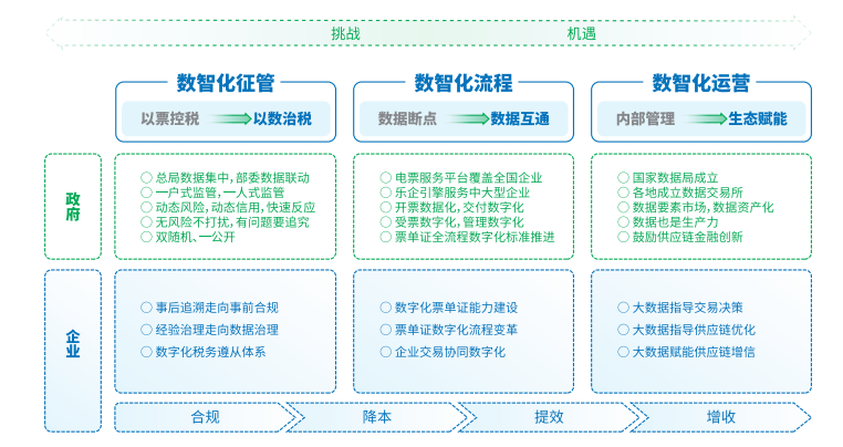 数字化