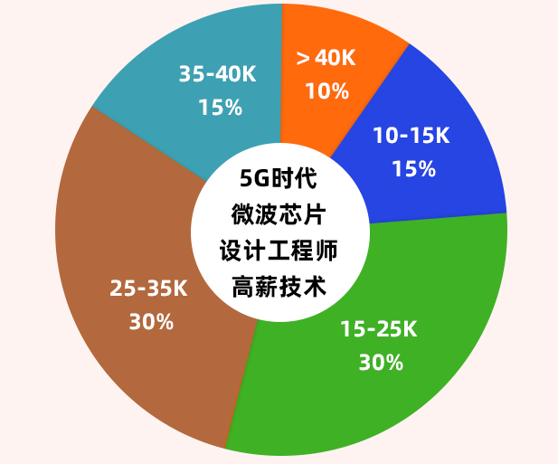 《90天（MMIC）微波集成芯片设计实战特训班》今日开班！欲报从速...