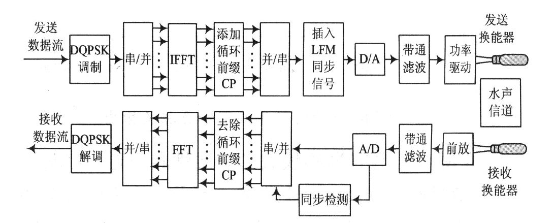 ATA-L50<b class='flag-5'>水声功率放大器</b>在OFDM<b class='flag-5'>水声</b>通信系统中的应用