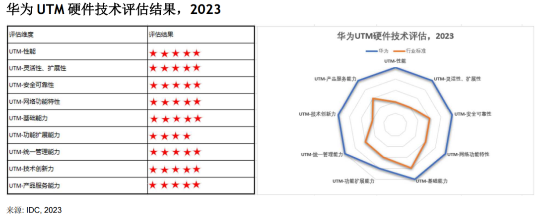 中国<b class='flag-5'>统一</b>威胁<b class='flag-5'>管理</b>硬件技术评估报告显示：<b class='flag-5'>华为</b>防火墙唯一8大维度五星评价，技术业界领先！
