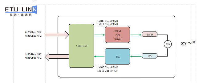 100G QSFP28 BIDI LR1光模块最新解决方案