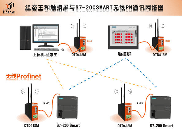 组态王、触摸屏与多台PLC在PN协议下的自组网无线通信