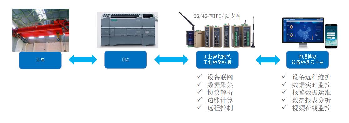 <b class='flag-5'>天车</b>设备<b class='flag-5'>PLC</b>数据采集远程监控系统有什么功能
