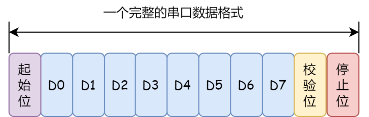 串口通信