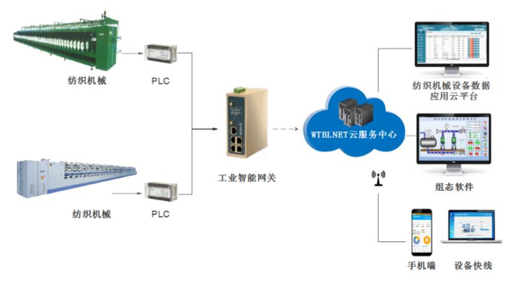 <b class='flag-5'>紡織廠</b><b class='flag-5'>設(shè)備</b>數(shù)據(jù)采集物聯(lián)網(wǎng)系統(tǒng)解決方案